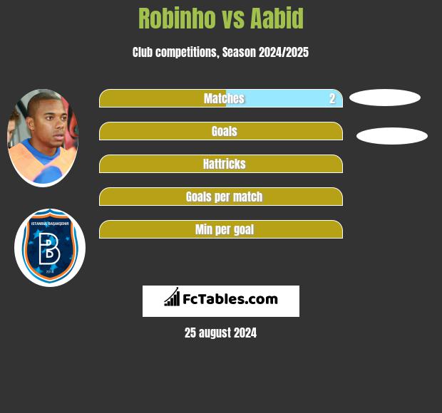 Robinho vs Aabid h2h player stats