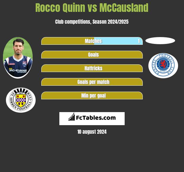 Rocco Quinn vs McCausland h2h player stats