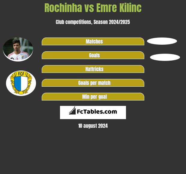 Rochinha vs Emre Kilinc h2h player stats