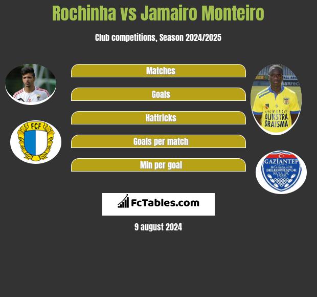 Rochinha vs Jamairo Monteiro h2h player stats