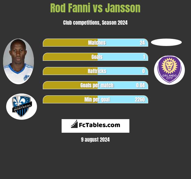 Rod Fanni vs Jansson h2h player stats