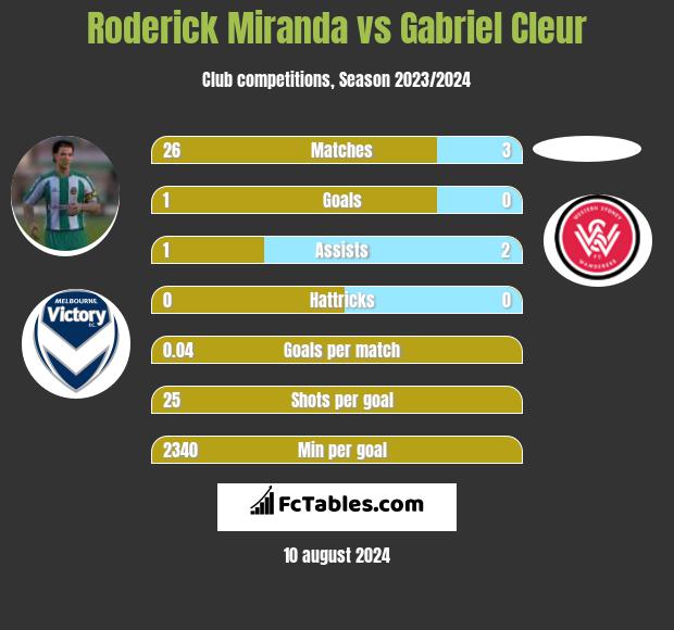 Roderick Miranda vs Gabriel Cleur h2h player stats