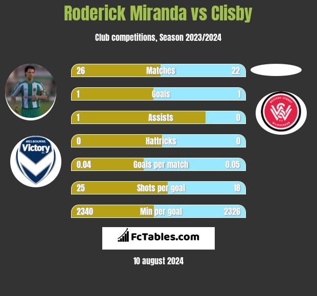 Roderick Miranda vs Clisby h2h player stats