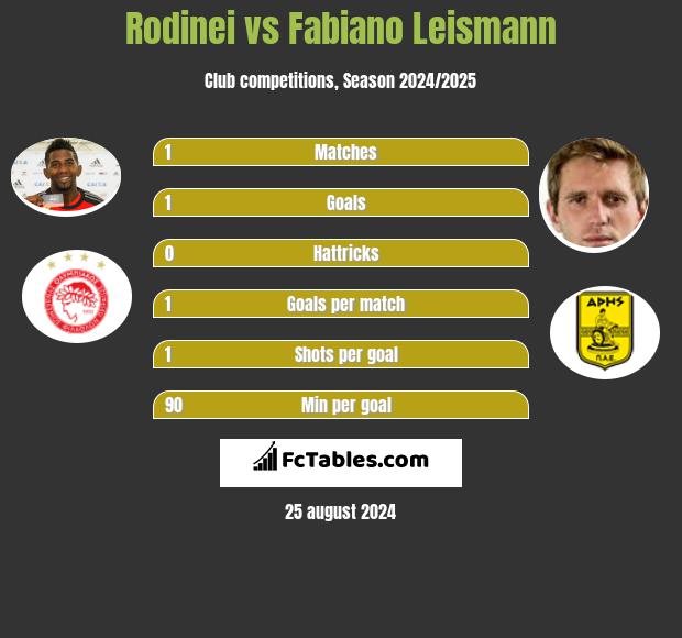 Rodinei vs Fabiano Leismann h2h player stats