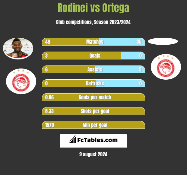 Rodinei vs Ortega h2h player stats