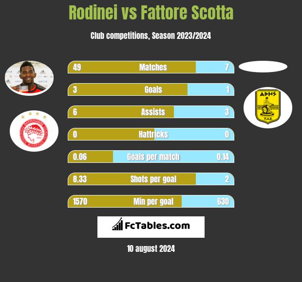 Rodinei vs Fattore Scotta h2h player stats