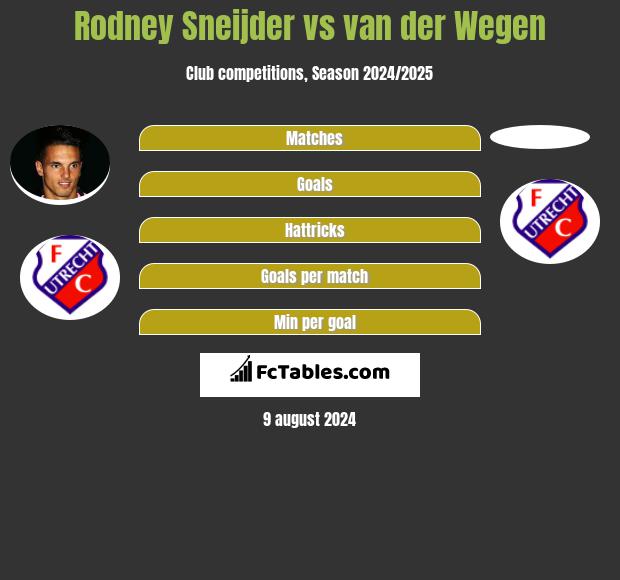 Rodney Sneijder vs van der Wegen h2h player stats