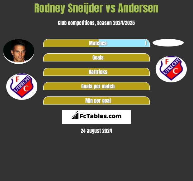 Rodney Sneijder vs Andersen h2h player stats