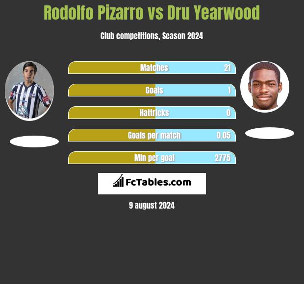 Rodolfo Pizarro vs Dru Yearwood h2h player stats