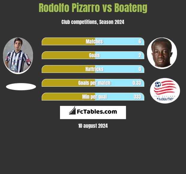 Rodolfo Pizarro vs Boateng h2h player stats