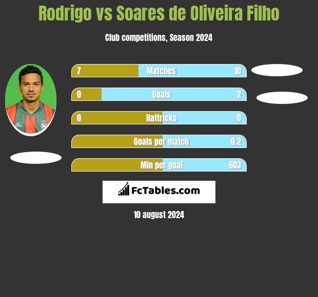 Rodrigo vs Soares de Oliveira Filho h2h player stats