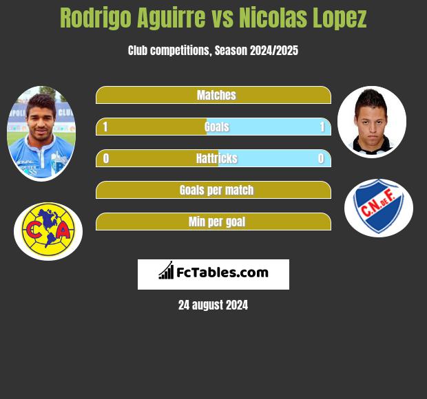 Rodrigo Aguirre vs Nicolas Lopez h2h player stats