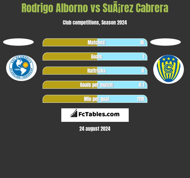 Rodrigo Alborno vs SuÃ¡rez Cabrera h2h player stats