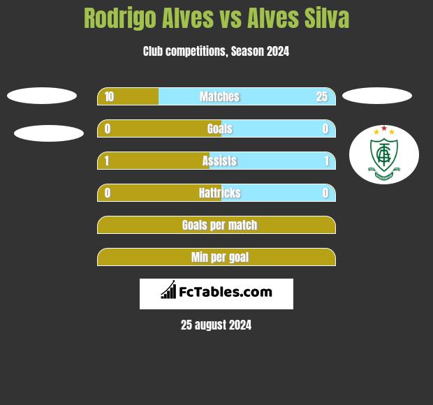 Rodrigo Alves vs Alves Silva h2h player stats