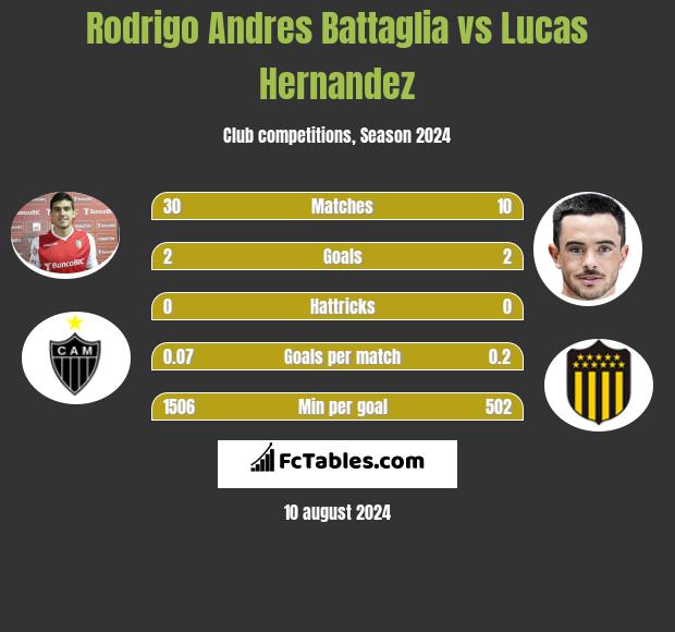 Rodrigo Andres Battaglia vs Lucas Hernandez h2h player stats