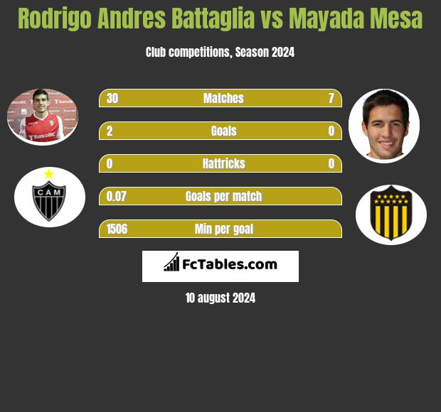 Rodrigo Andres Battaglia vs Mayada Mesa h2h player stats