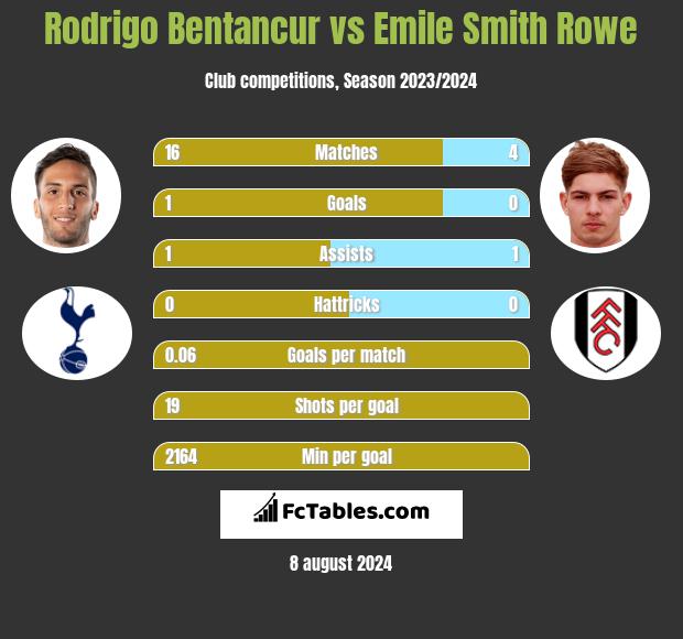 Rodrigo Bentancur vs Emile Smith Rowe h2h player stats