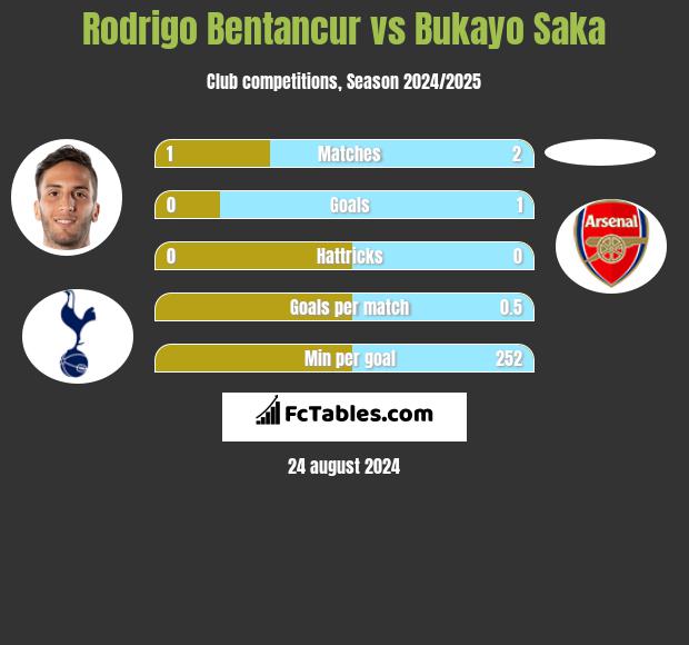 Rodrigo Bentancur vs Bukayo Saka h2h player stats