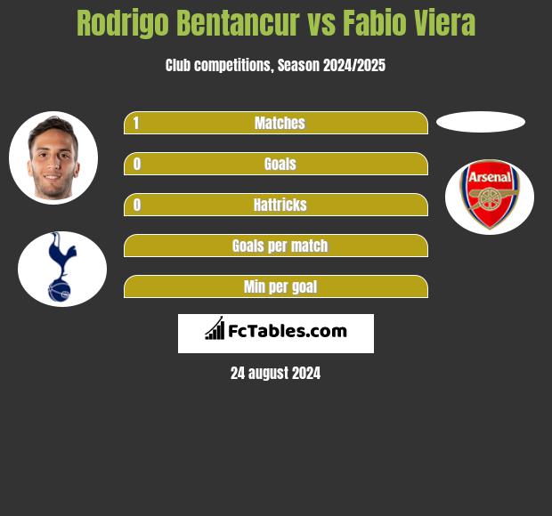 Rodrigo Bentancur vs Fabio Viera h2h player stats