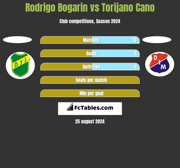 Rodrigo Bogarin vs Torijano Cano h2h player stats