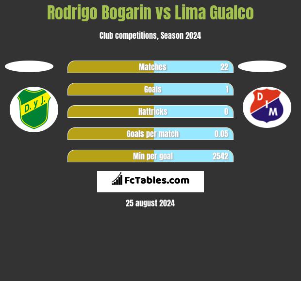 Rodrigo Bogarin vs Lima Gualco h2h player stats