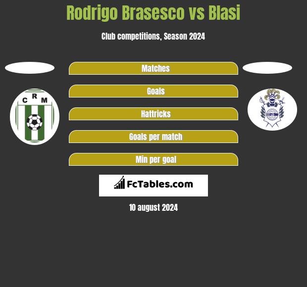 Rodrigo Brasesco vs Blasi h2h player stats