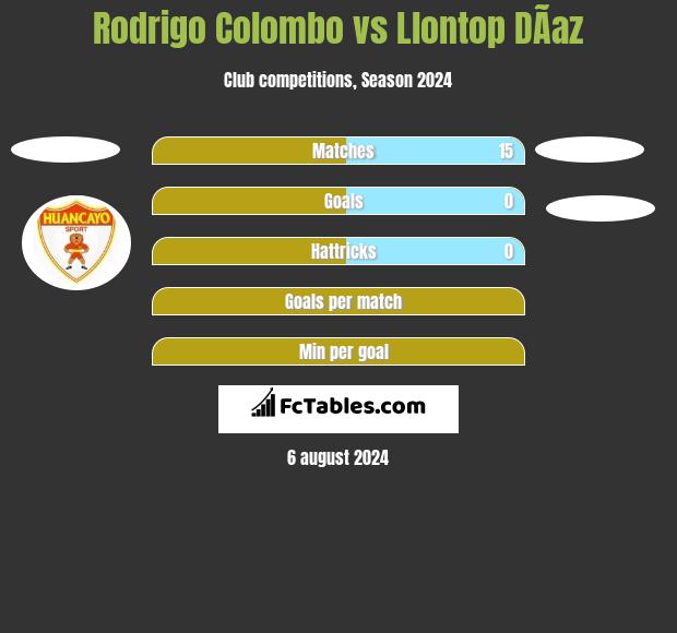 Rodrigo Colombo vs Llontop DÃ­az h2h player stats