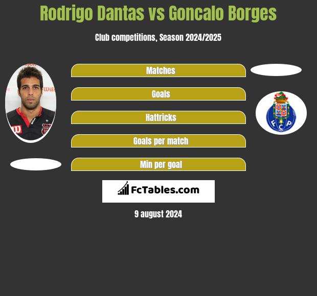 Rodrigo Dantas vs Goncalo Borges h2h player stats