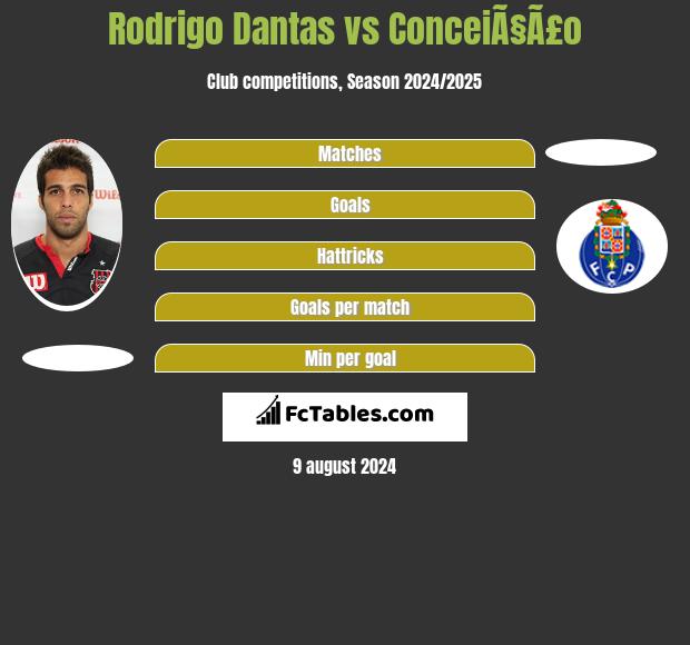 Rodrigo Dantas vs ConceiÃ§Ã£o h2h player stats