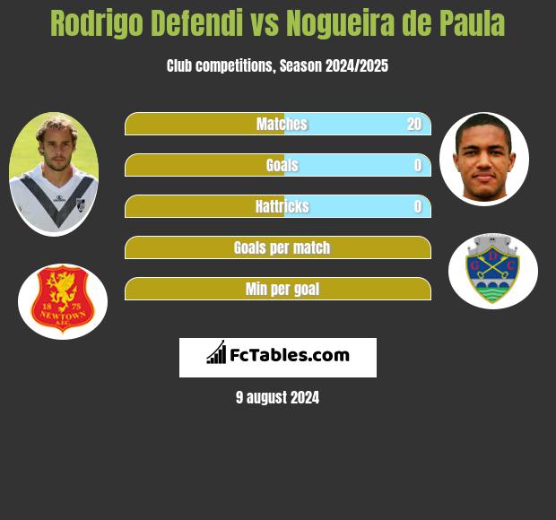 Rodrigo Defendi vs Nogueira de Paula h2h player stats