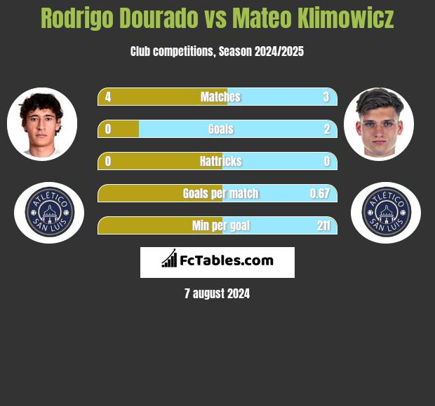 Rodrigo Dourado vs Mateo Klimowicz h2h player stats