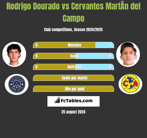 Rodrigo Dourado vs Cervantes MartÃ­n del Campo h2h player stats