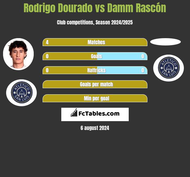 Rodrigo Dourado vs Damm Rascón h2h player stats