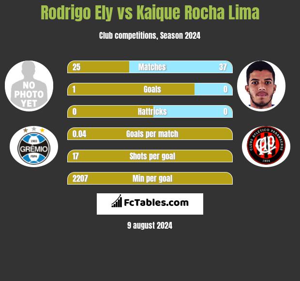 Rodrigo Ely vs Kaique Rocha Lima h2h player stats