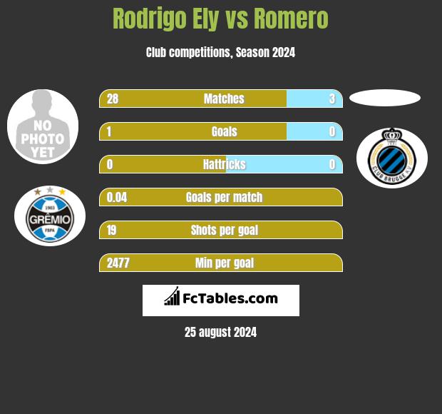 Rodrigo Ely vs Romero h2h player stats