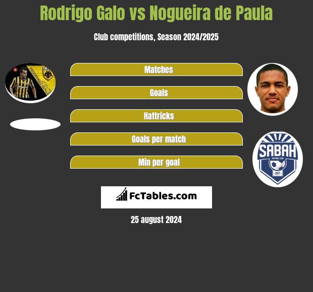 Rodrigo Galo vs Nogueira de Paula h2h player stats