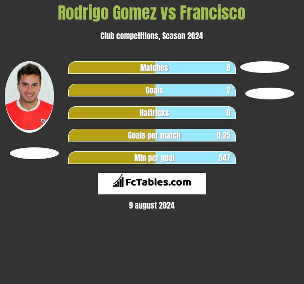 Rodrigo Gomez vs Francisco h2h player stats