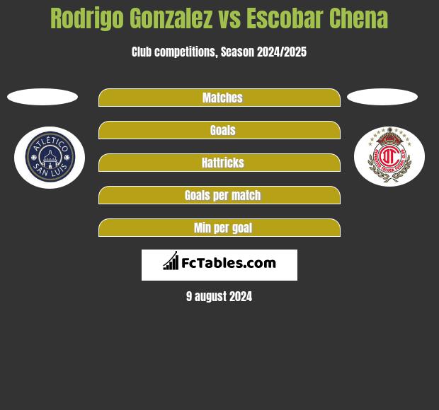 Rodrigo Gonzalez vs Escobar Chena h2h player stats