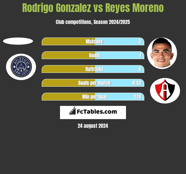 Rodrigo Gonzalez vs Reyes Moreno h2h player stats