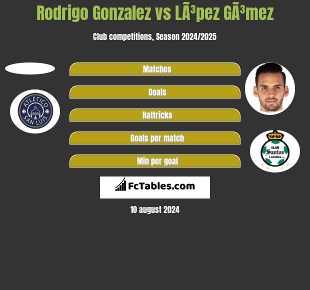 Rodrigo Gonzalez vs LÃ³pez GÃ³mez h2h player stats