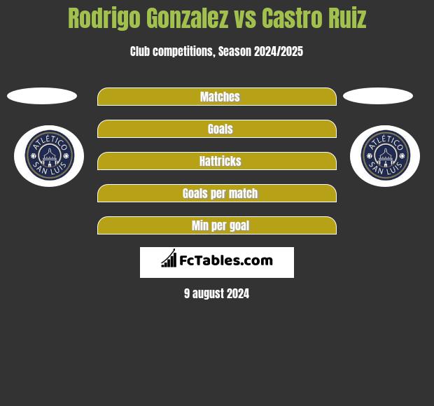 Rodrigo Gonzalez vs Castro Ruiz h2h player stats