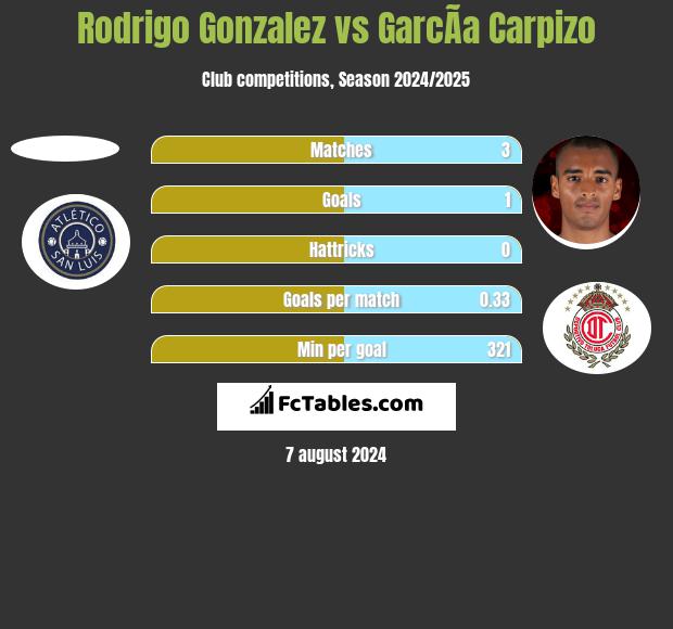 Rodrigo Gonzalez vs GarcÃ­a Carpizo h2h player stats