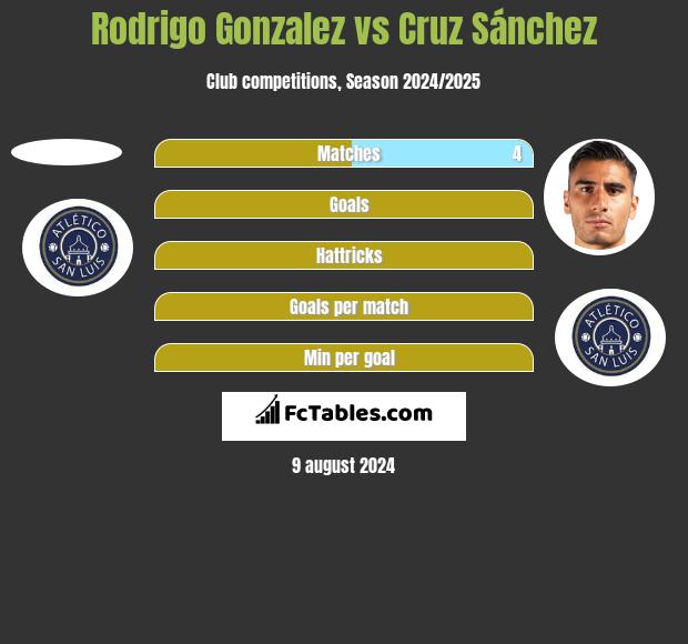 Rodrigo Gonzalez vs Cruz Sánchez h2h player stats