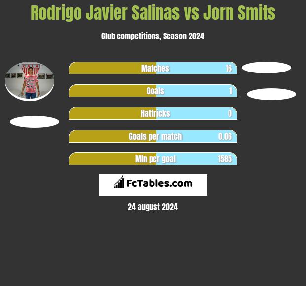 Rodrigo Javier Salinas vs Jorn Smits h2h player stats