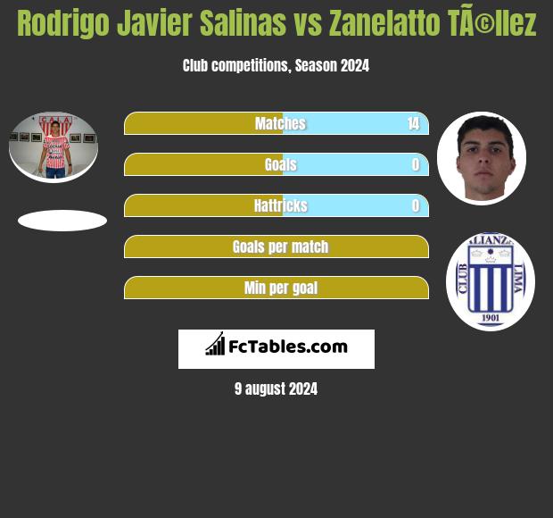 Rodrigo Javier Salinas vs Zanelatto TÃ©llez h2h player stats