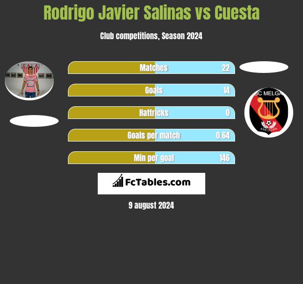 Rodrigo Javier Salinas vs Cuesta h2h player stats