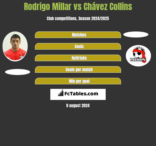 Rodrigo Millar vs Chávez Collins h2h player stats