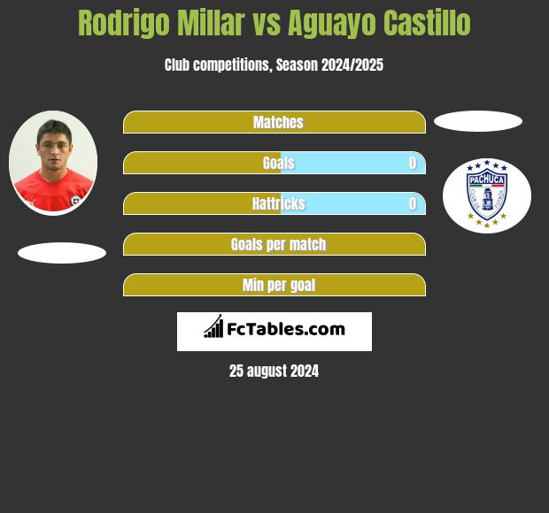 Rodrigo Millar vs Aguayo Castillo h2h player stats