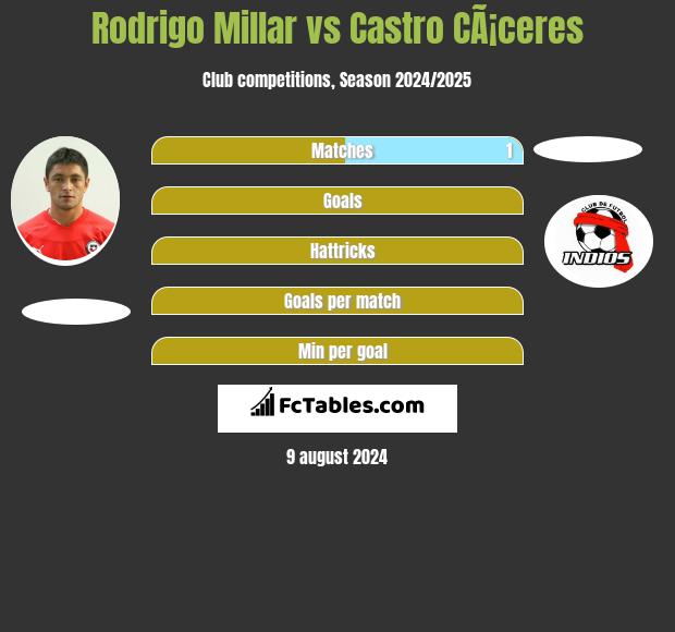 Rodrigo Millar vs Castro CÃ¡ceres h2h player stats