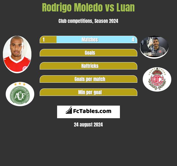 Rodrigo Moledo vs Luan h2h player stats